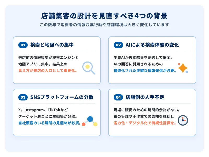 店舗集客の設計を見直すべき4つの背景。1. 検索と地図への集中、2. AIによる検索体験の変化（構造化された正確な情報発信が必要）、3. SNSプラットフォームの分散、4. 店舗側の人手不足（省力化・デジタル化で持続性担保）。