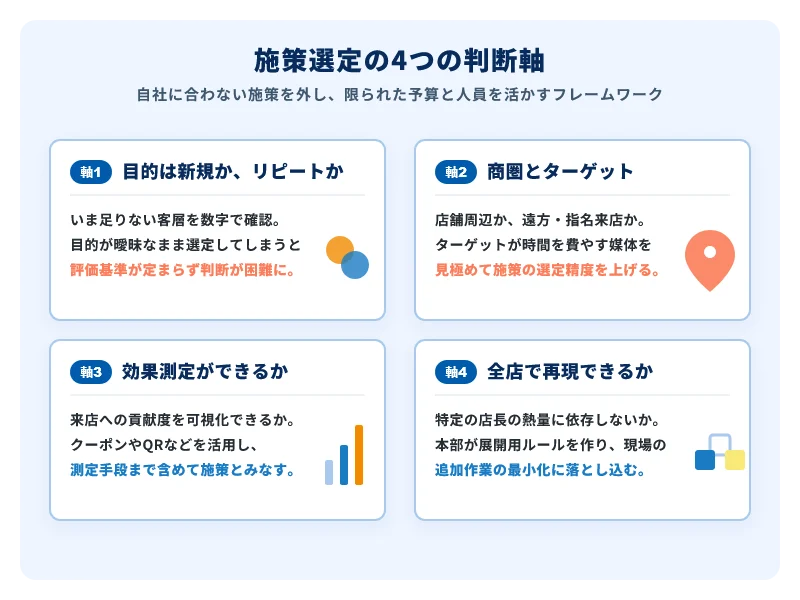 自社に合わない施策を外すための「施策選定の4つの判断軸」のフレームワーク。軸1：目的は新規かリピートか、軸2：商圏とターゲット、軸3：効果測定ができるか、軸4：全店で再現できるか（個人の熱量に依存せず本部がルール化する）。