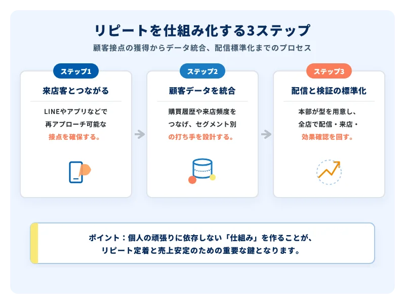 リピートを仕組み化する3ステップのプロセス。ステップ1：来店客とつながる（LINEやアプリの活用）、ステップ2：顧客データを統合（購買履歴や来店頻度を繋ぐ）、ステップ3：配信と検証の標準化（本部が型を用意）。個人の頑張りに依存しない仕組み作りが重要。