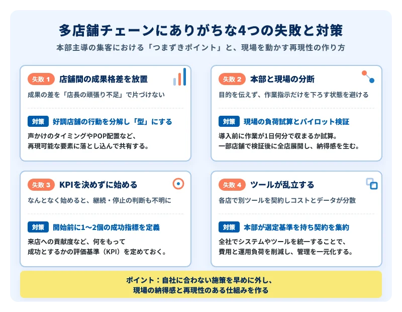 多店舗チェーンにありがちな4つの失敗と対策。失敗1：店舗間の成果格差（対策：好調店の行動を型化）、失敗2：本部と現場の分断（対策：現場の負荷試算とパイロット検証）、失敗3：KPIを決めずに始める（対策：開始前に1〜2個の成功指標を定義）、失敗4：ツールが乱立する（対策：本部が選定基準を持ち契約を集約）。