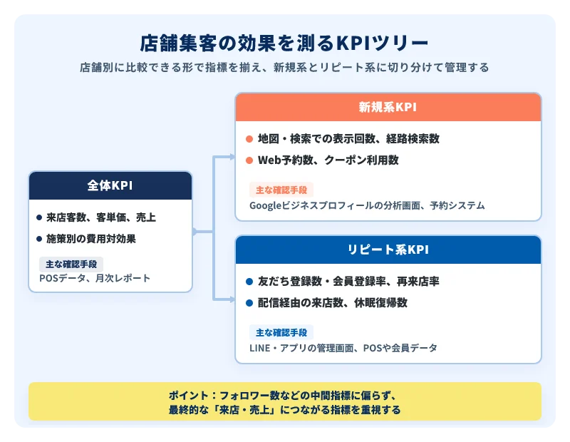店舗集客の効果を測るKPIツリー。全体KPI（来店客数・売上・費用対効果）を起点に、「新規系KPI（表示回数、経路検索数、Web予約数等）」と「リピート系KPI（友だち・会員登録率、再来店率等）」に切り分けて管理する構成図。フォロワー数などの中間指標に偏らず、最終的な来店・売上につながる指標を重視する。